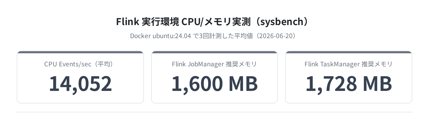 CPU/メモリ実測値とFlink推奨スペック(sysbench実測)