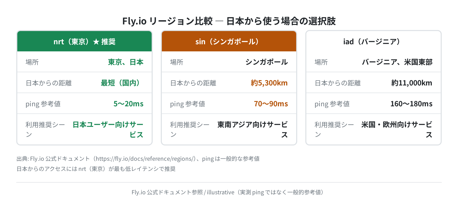 Fly.io リージョン比較（Fly.io 公式ドキュメント参照）