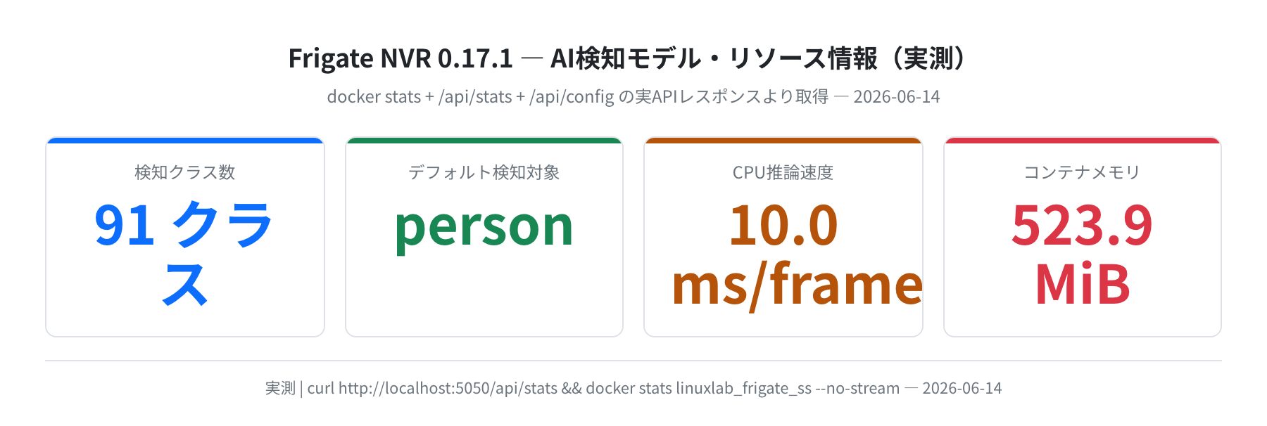 Frigate AI検知モデル・リソース情報（91クラス SSD モデル、実測）