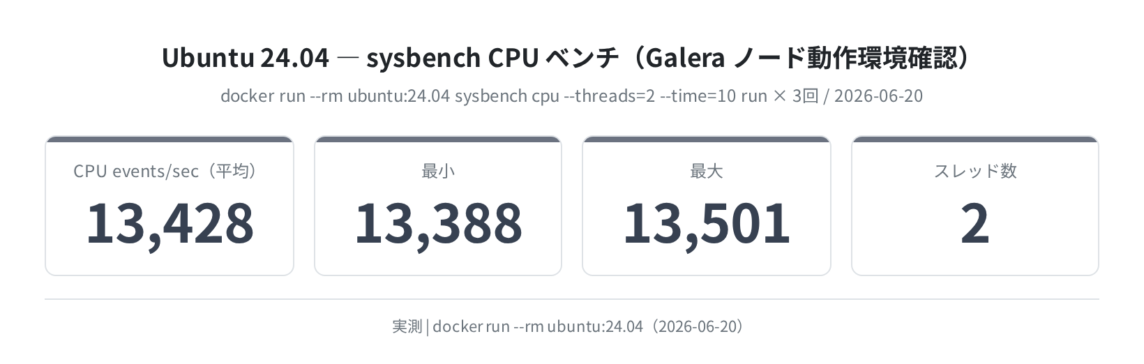 sysbench CPU ベンチ（Ubuntu 24.04 Docker）実測