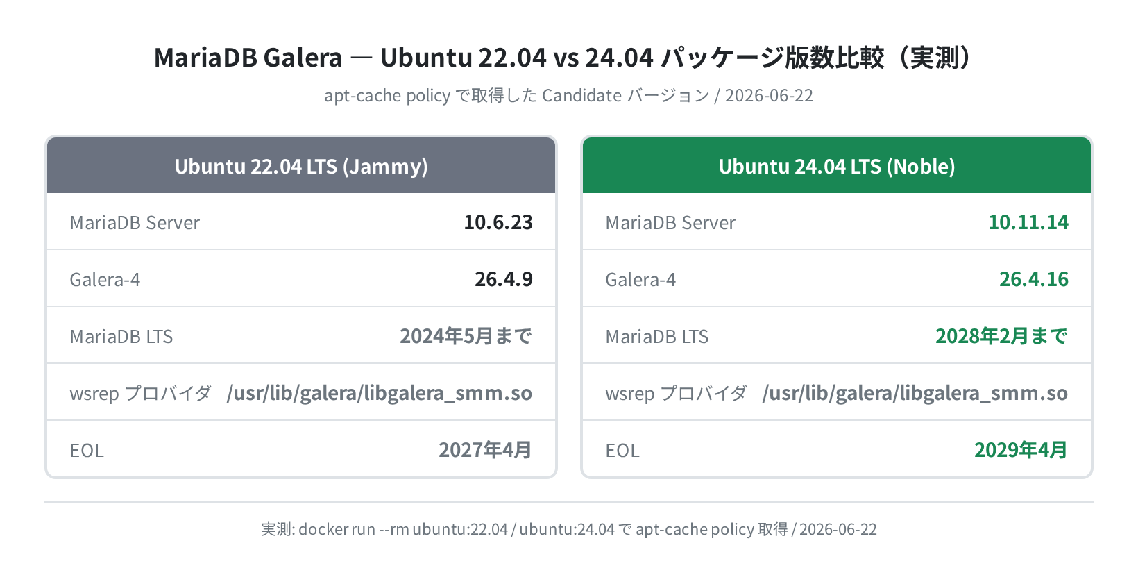 Ubuntu 22.04 vs 24.04 MariaDB/Galera バージョン比較(実測)