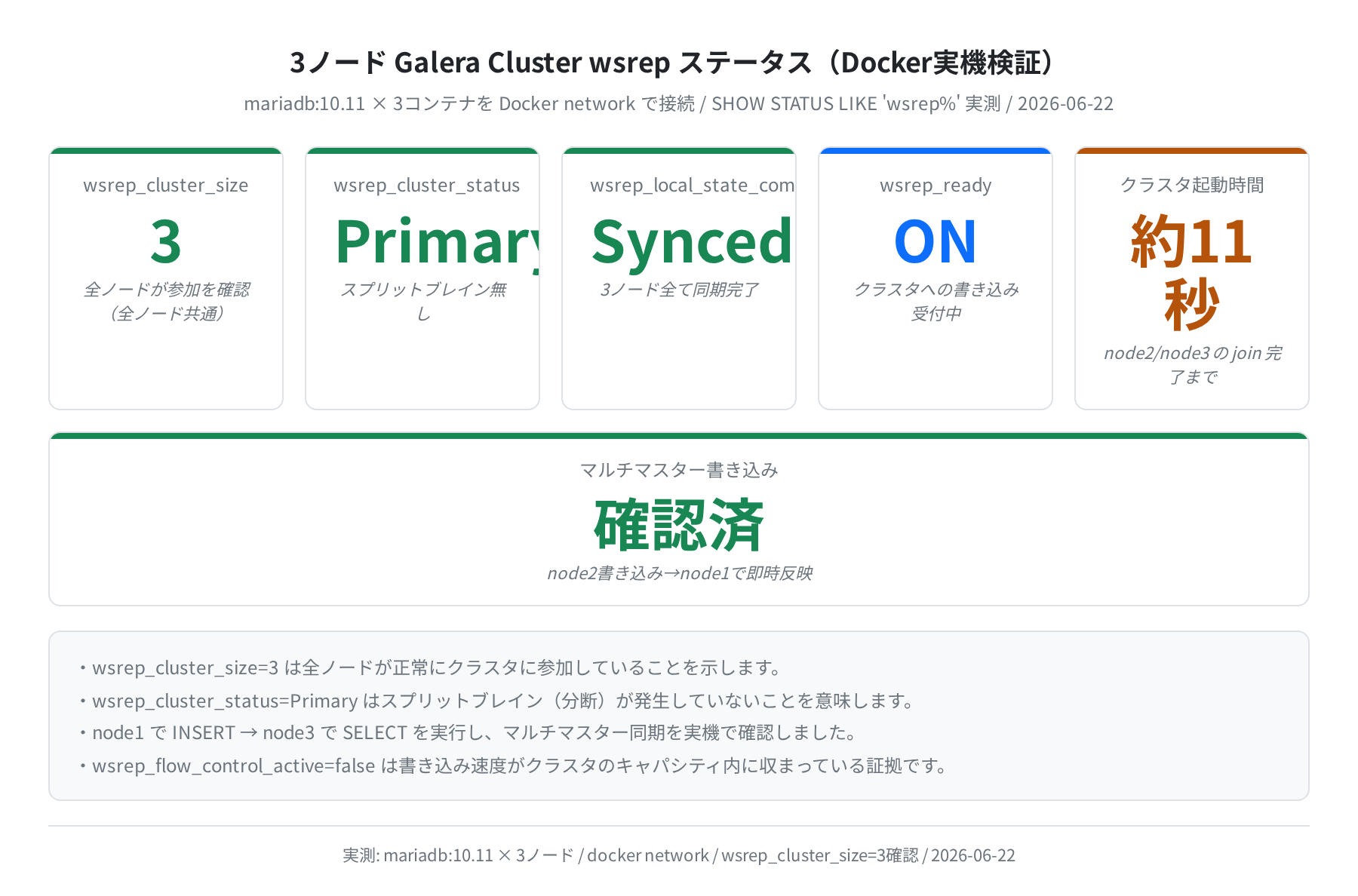 3ノード Galera Cluster wsrep ステータス一覧(実測)