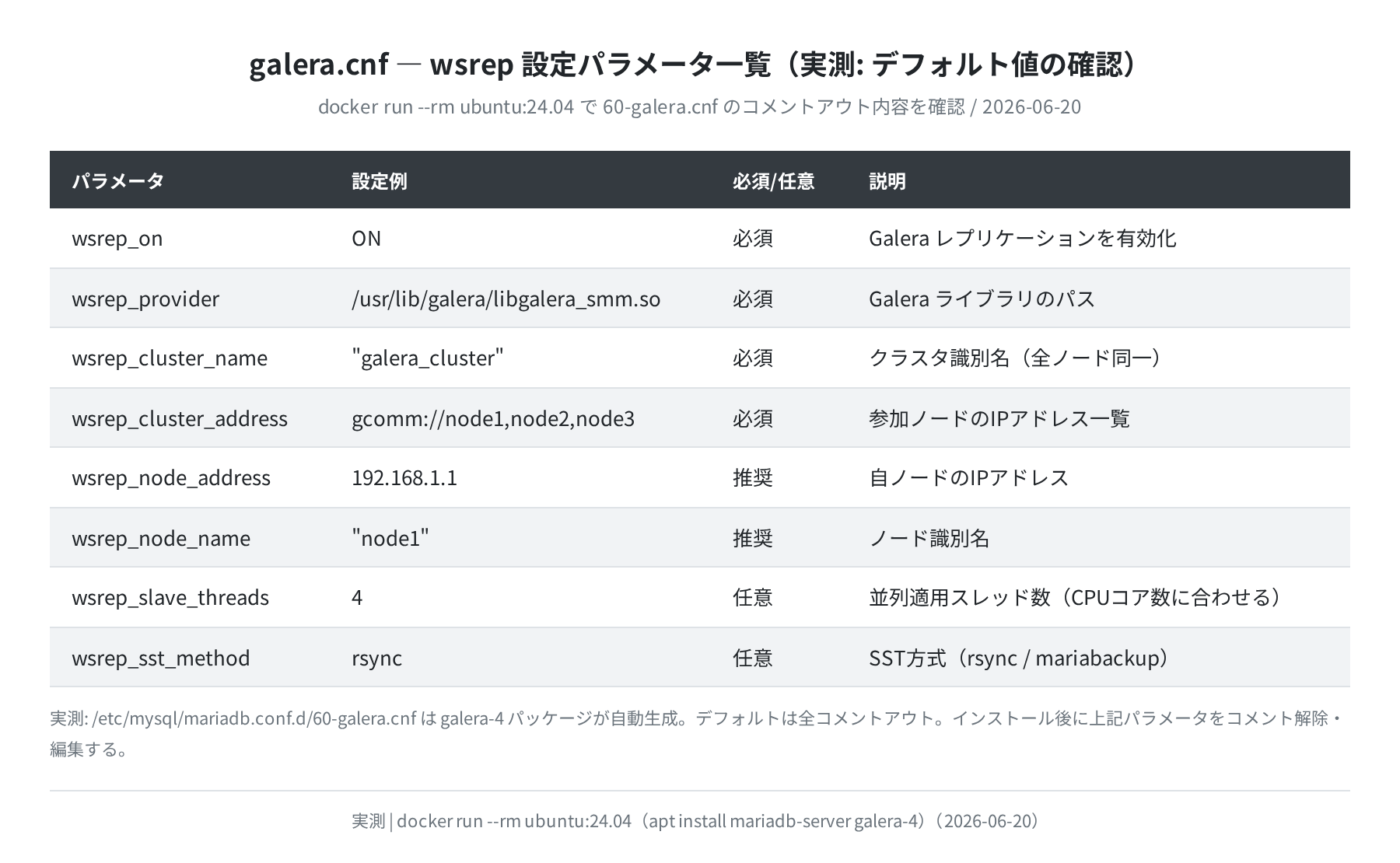 wsrep 設定パラメータ一覧（実測）