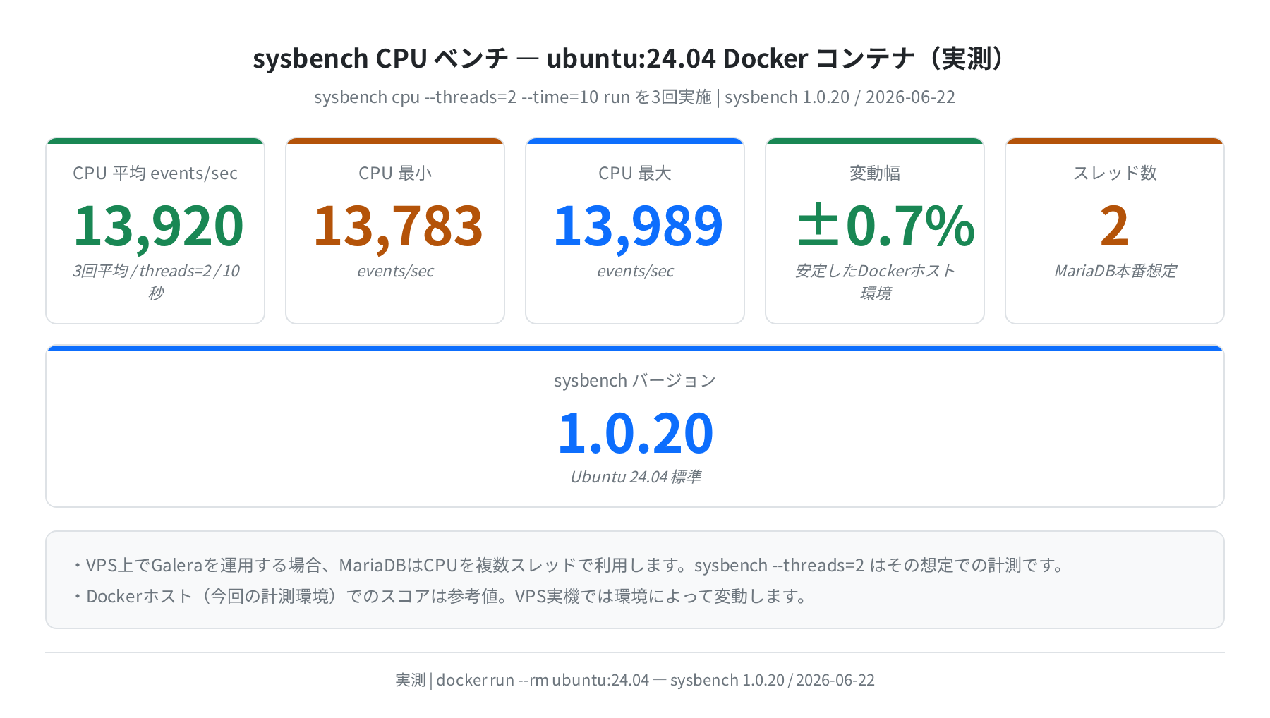 sysbench CPU ベンチ(ubuntu:24.04 Docker環境、実測)