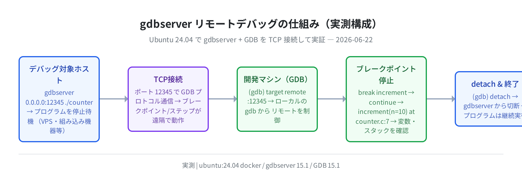 gdbserver リモートデバッグ構成図(実測)