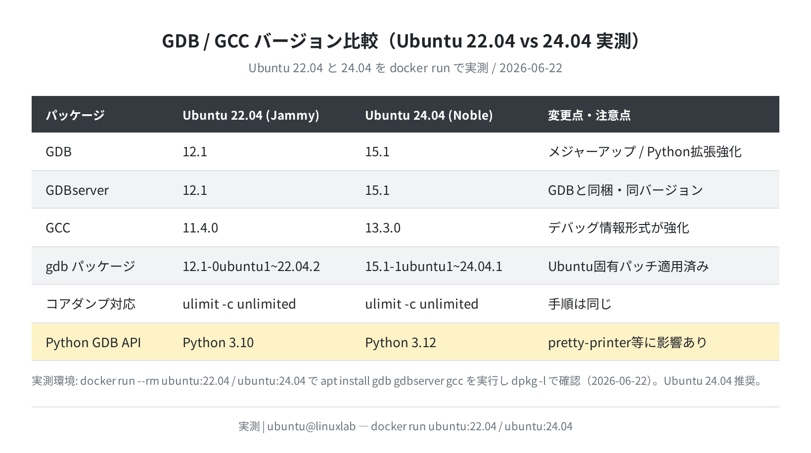 GDB/GCC バージョン比較 Ubuntu 22.04 vs 24.04(実測)