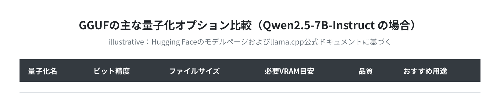 GGUF量子化オプション比較表(Qwen2.5-7B-Instructの場合・illustrative)