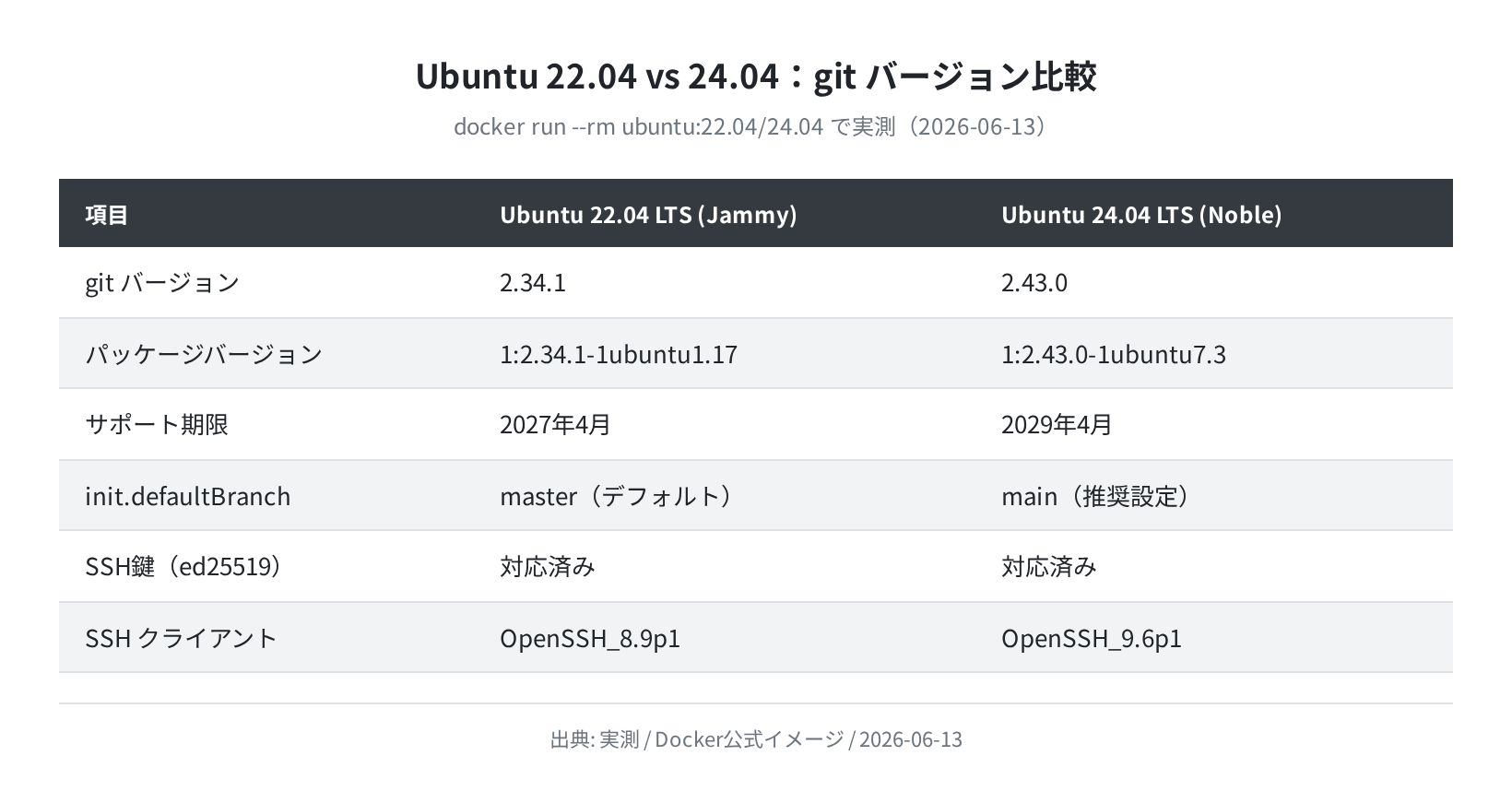 Ubuntu 22.04 vs 24.04 git バージョン比較表（実測）