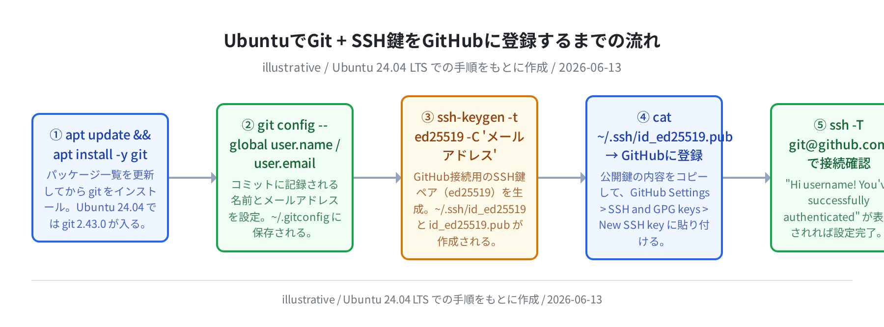 Git インストール〜GitHub SSH登録までの手順フロー（概念図）