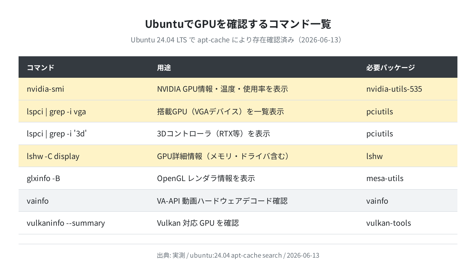 UbuntuでGPUを確認するコマンド一覧(Ubuntu 24.04 apt-cache で実測)