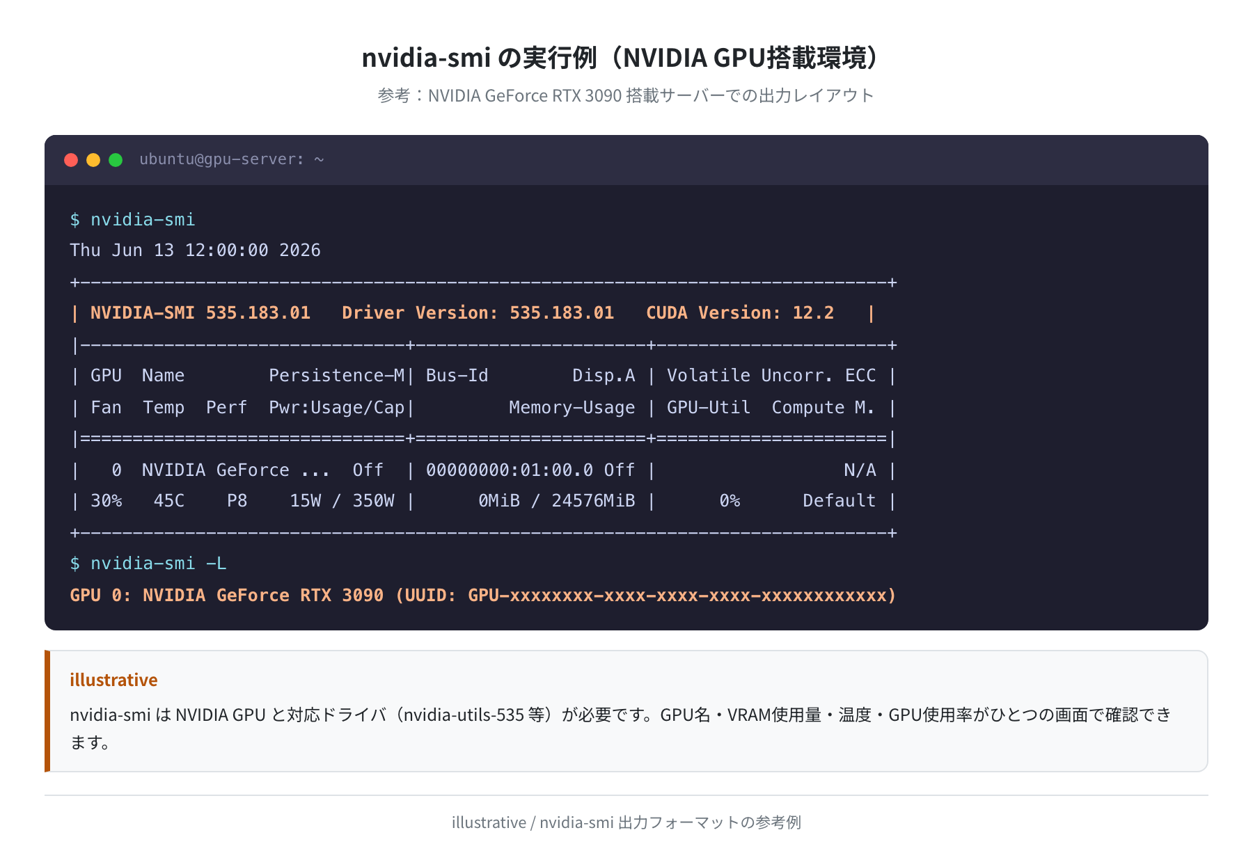 nvidia-smi の実行例(NVIDIA GPU搭載環境での出力レイアウト)