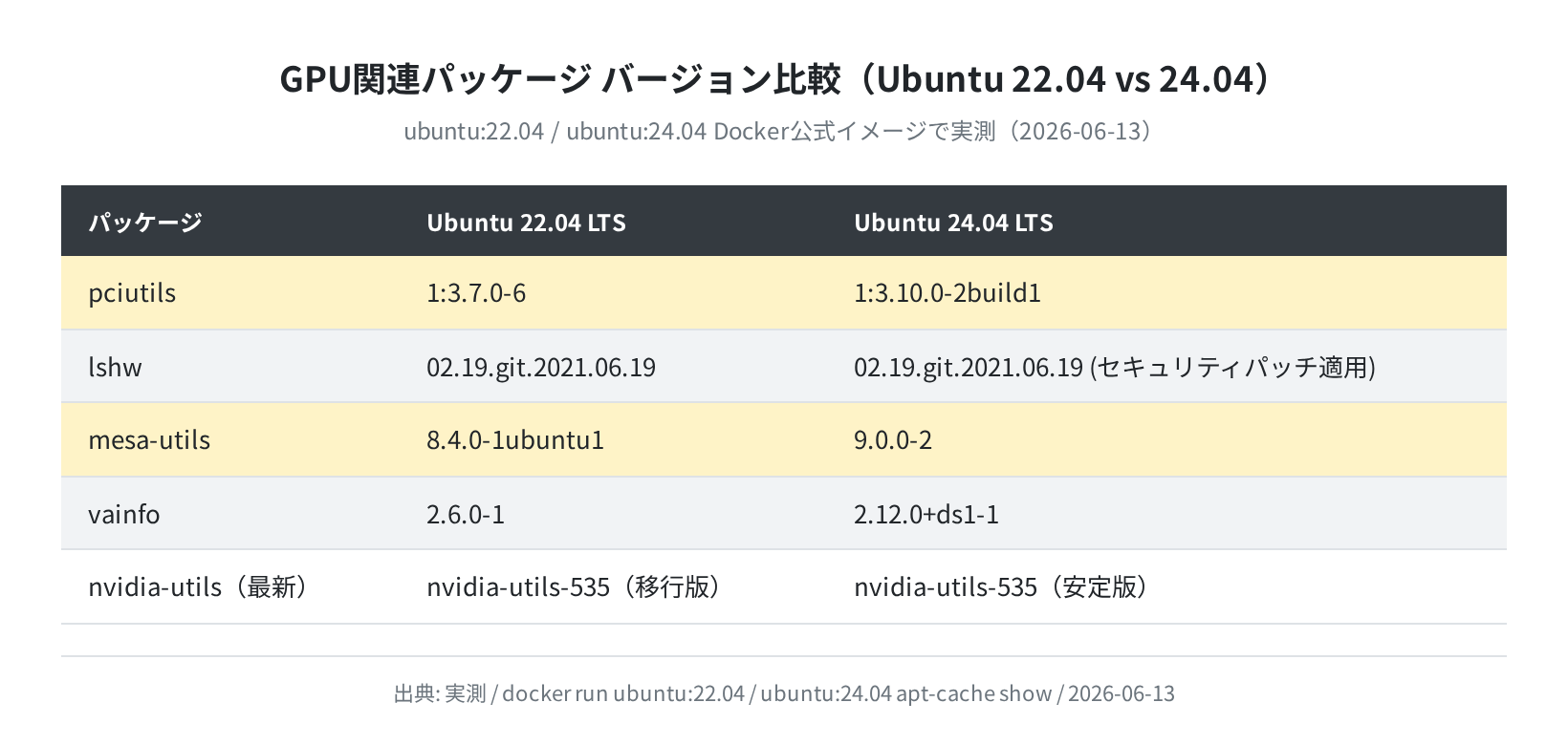 GPU関連パッケージ バージョン比較(Ubuntu 22.04 vs 24.04 実測)