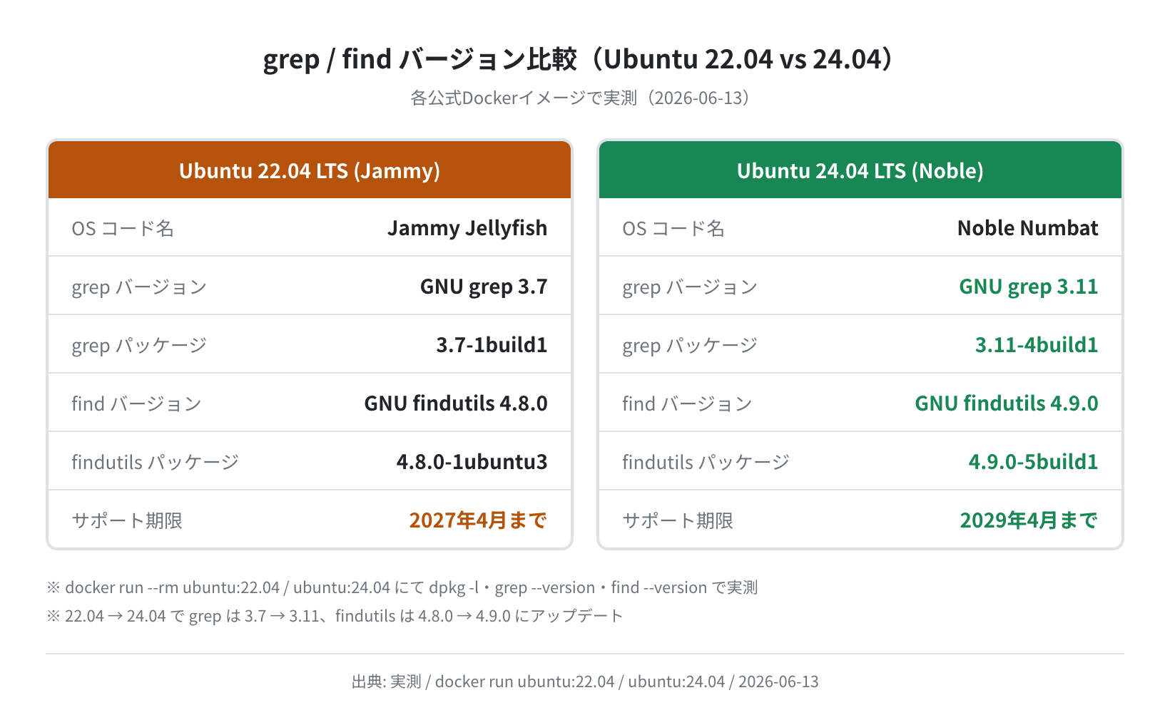 Ubuntu 22.04 vs 24.04 の grep/find バージョン比較（実測）