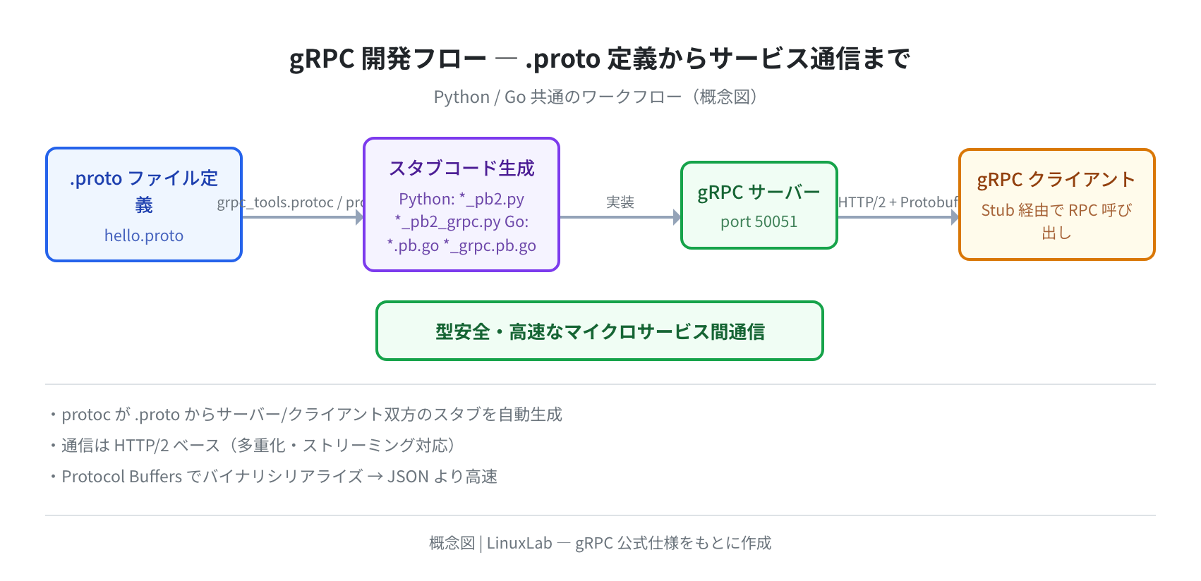 gRPC 開発フロー概念図（.proto 定義→コード生成→通信）