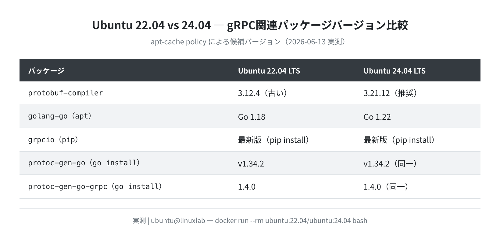 Ubuntu 22.04 vs 24.04 gRPC関連パッケージバージョン比較（実測）