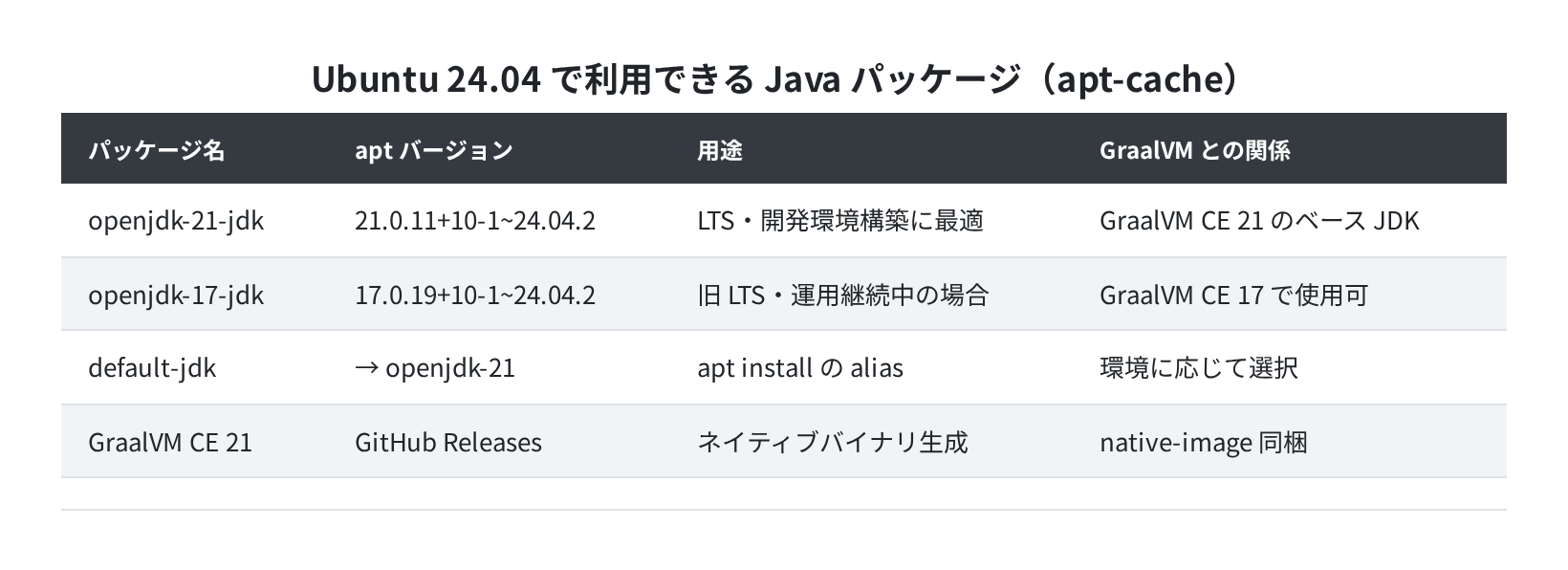 Ubuntu 24.04 の apt で利用できる Java パッケージ一覧(実測)