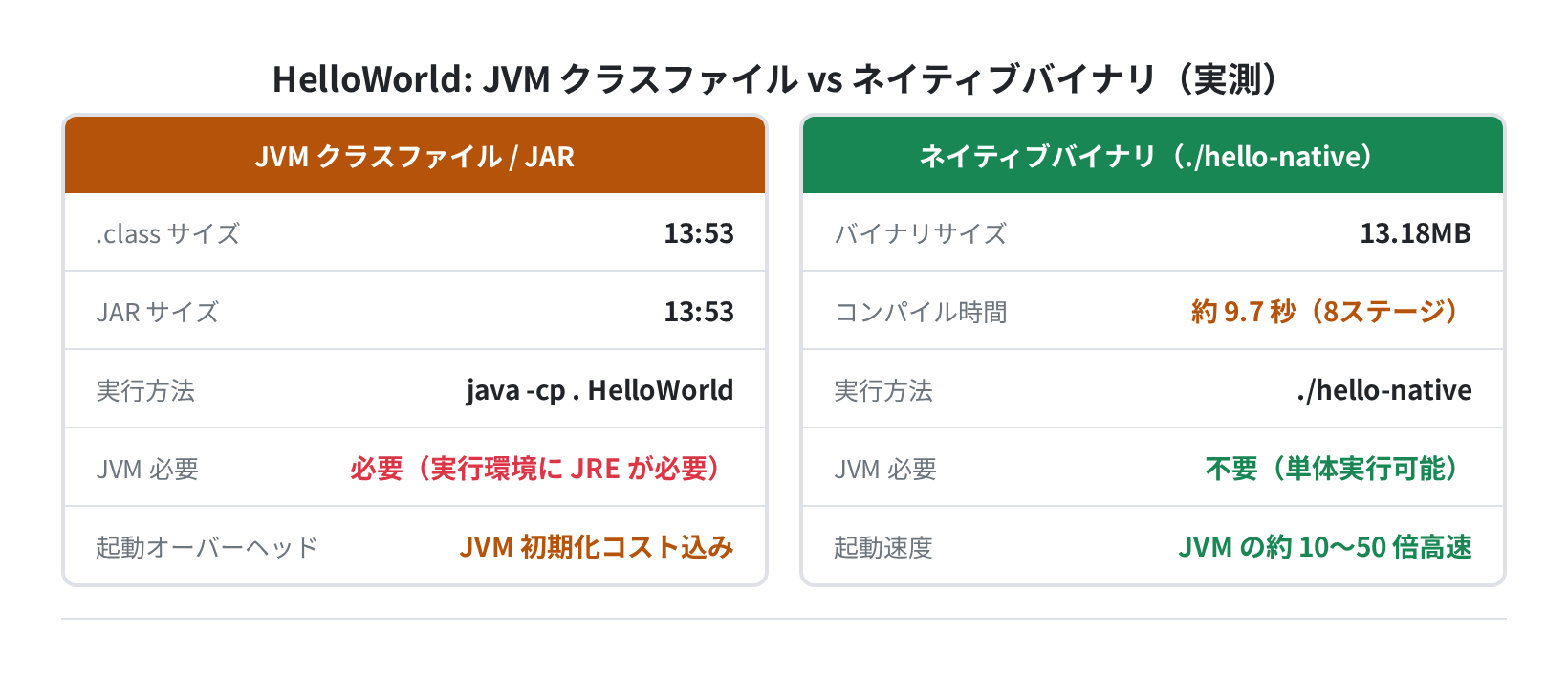 JVM クラスファイル vs ネイティブバイナリの比較(実測)