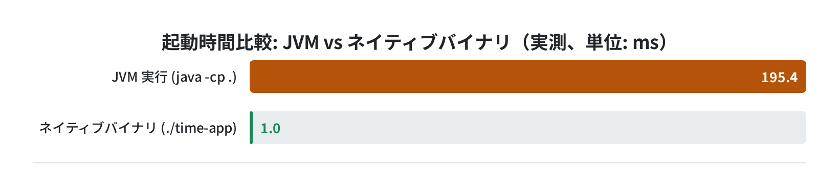 JVM vs ネイティブバイナリ 起動時間ベンチマーク(実測)