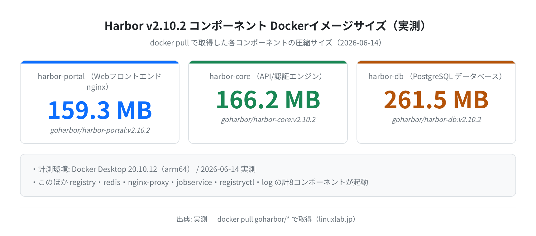 Harbor v2.10.2 コンポーネント Dockerイメージサイズ（実測）