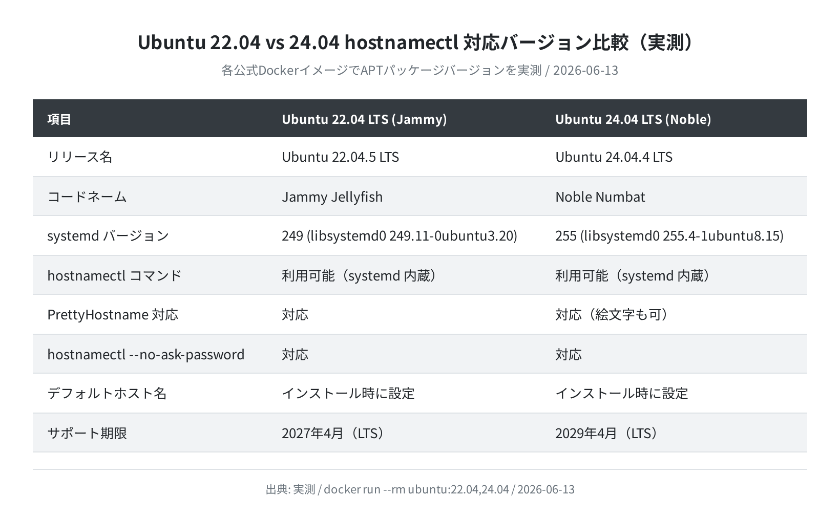 Ubuntu 22.04 vs 24.04 hostnamectl 対応バージョン比較(実測)