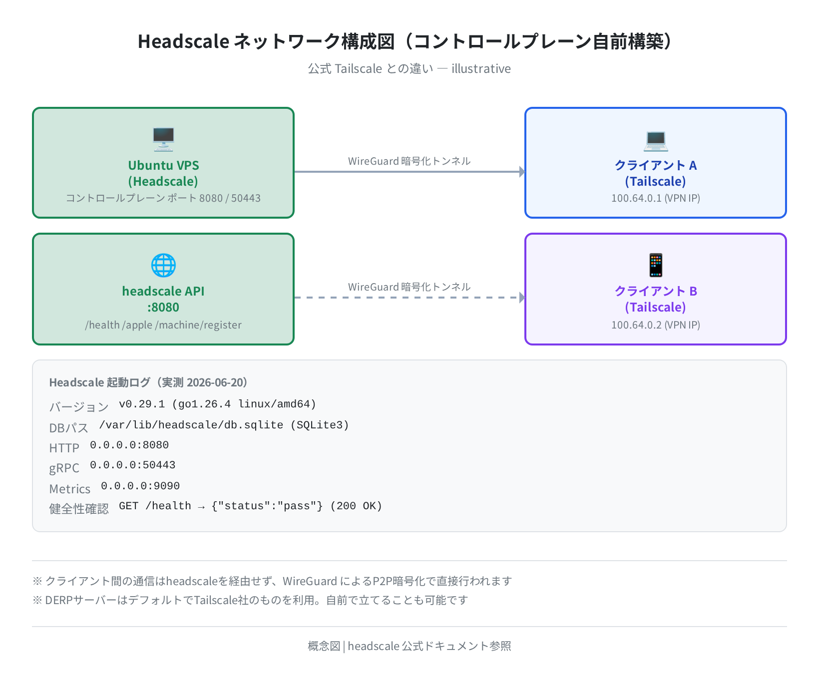 Headscaleネットワーク構成図(コントロールプレーン自前構築)