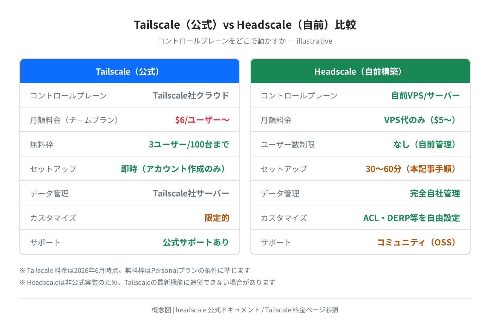 TailscaleとHeadscaleの機能・料金比較