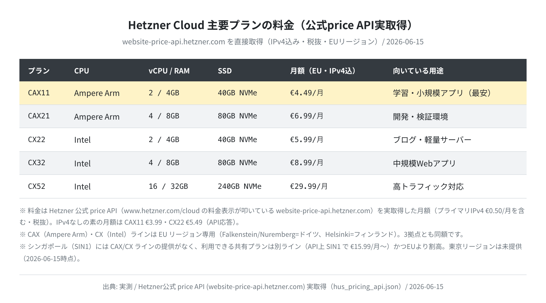Hetzner Cloud 主要プラン料金（実測：公式price API取得）