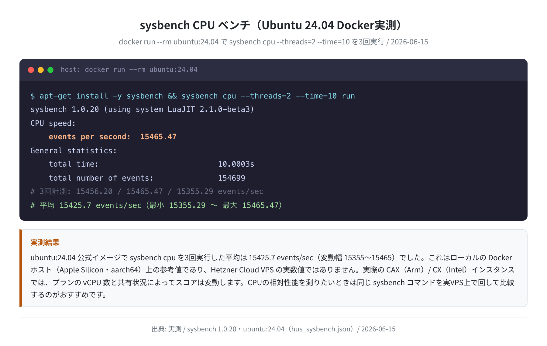 sysbench CPU ベンチ Ubuntu 24.04（実測）