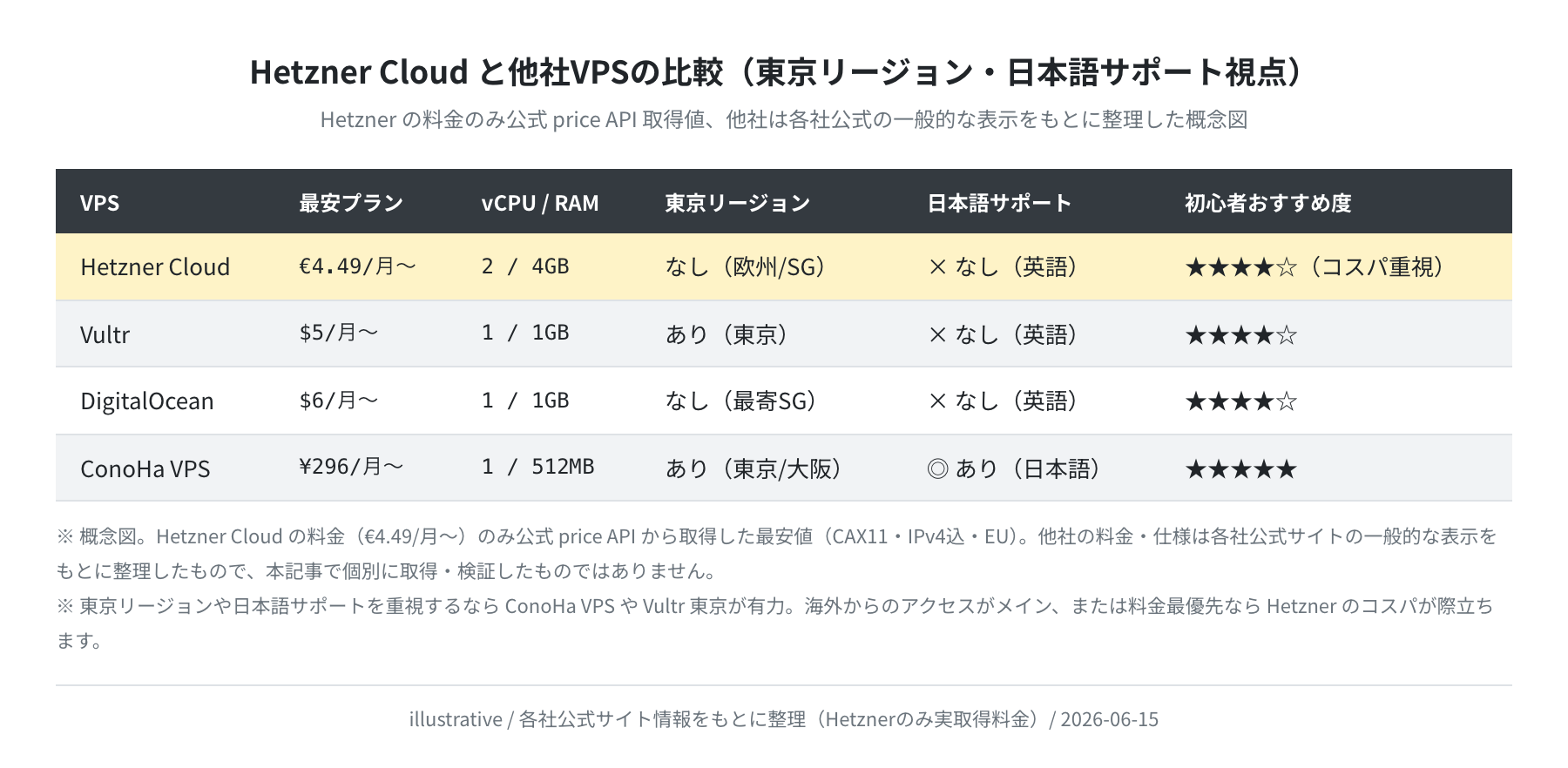 Hetzner と他社VPSの比較（illustrative）