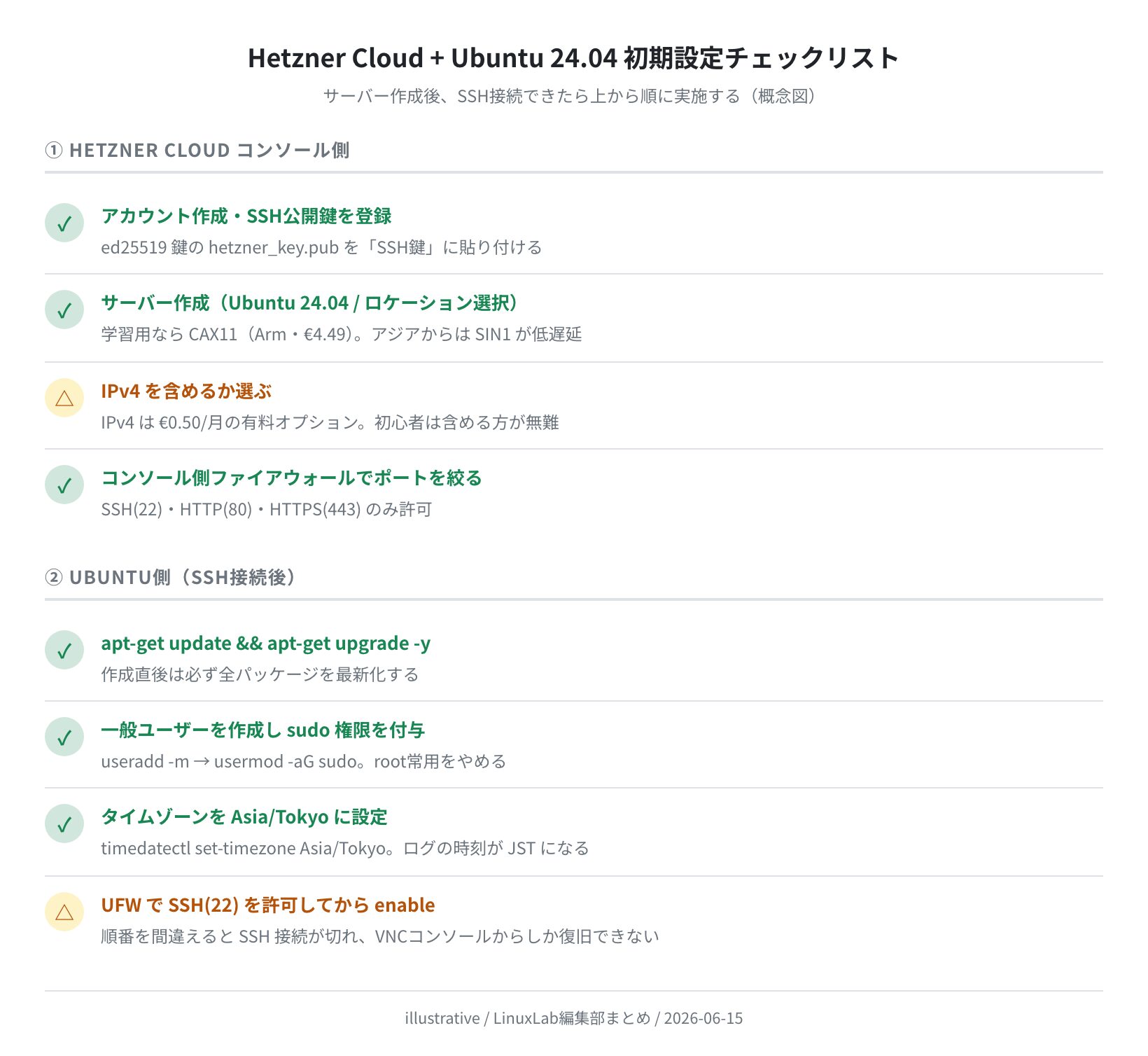 Ubuntu初期設定チェックリスト（illustrative）