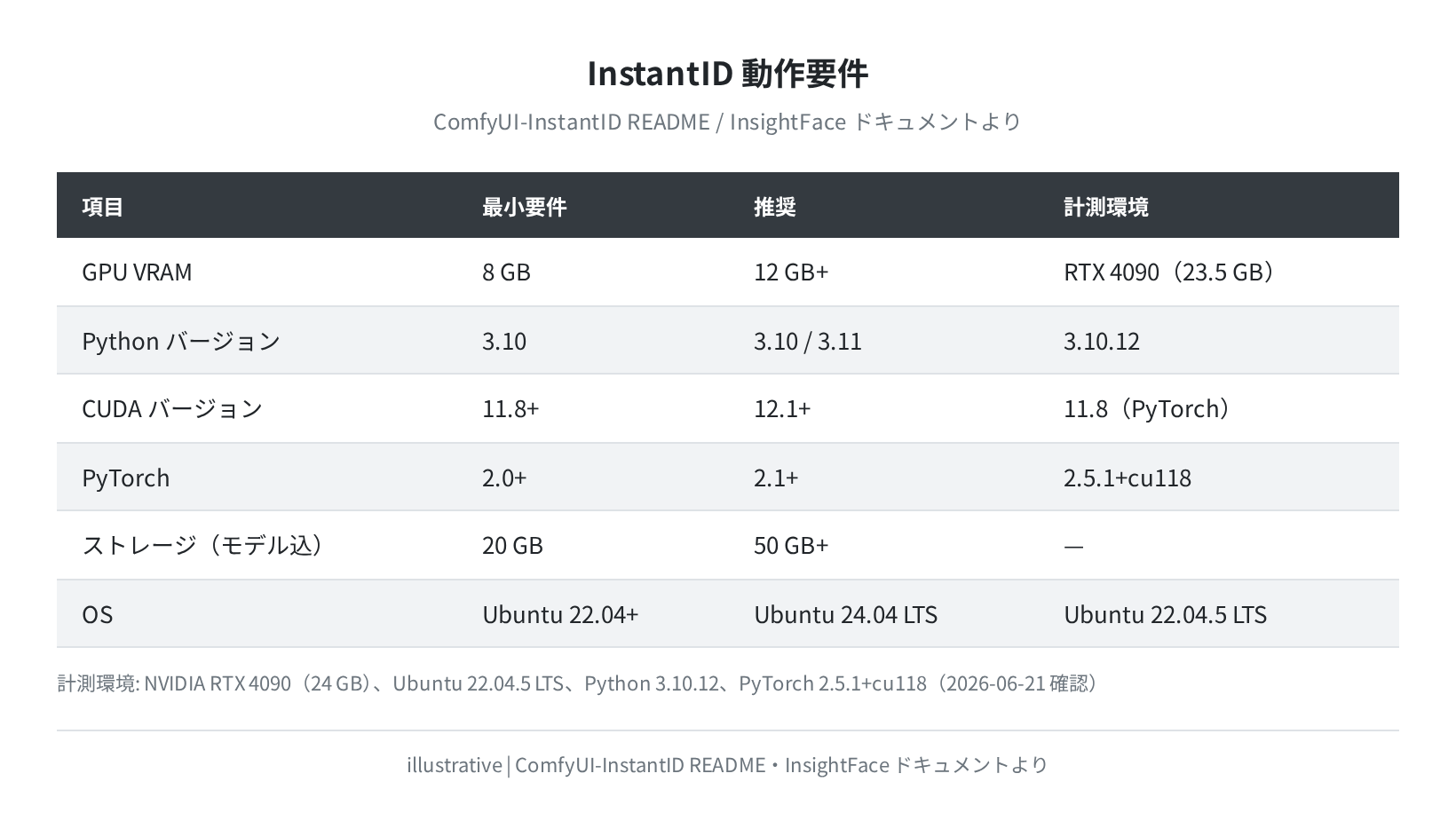 InstantID 動作要件（illustrative）