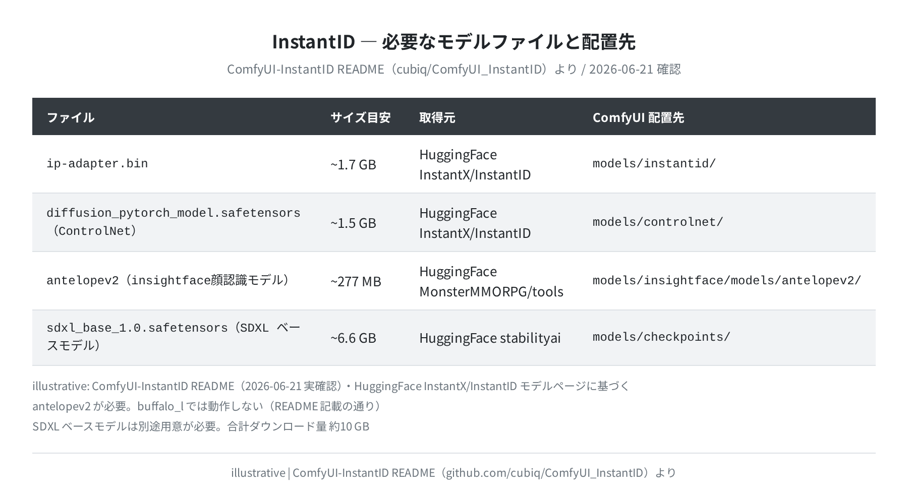 必要なモデルファイルと配置先（illustrative）