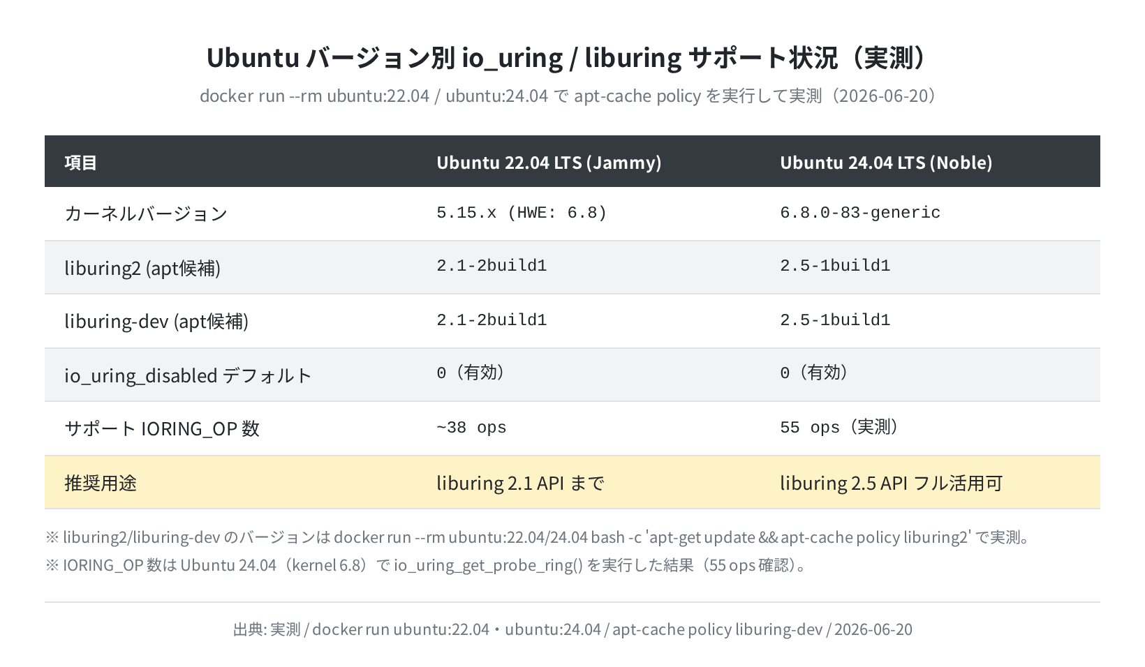 Ubuntu 22.04 vs 24.04 liburing バージョン比較