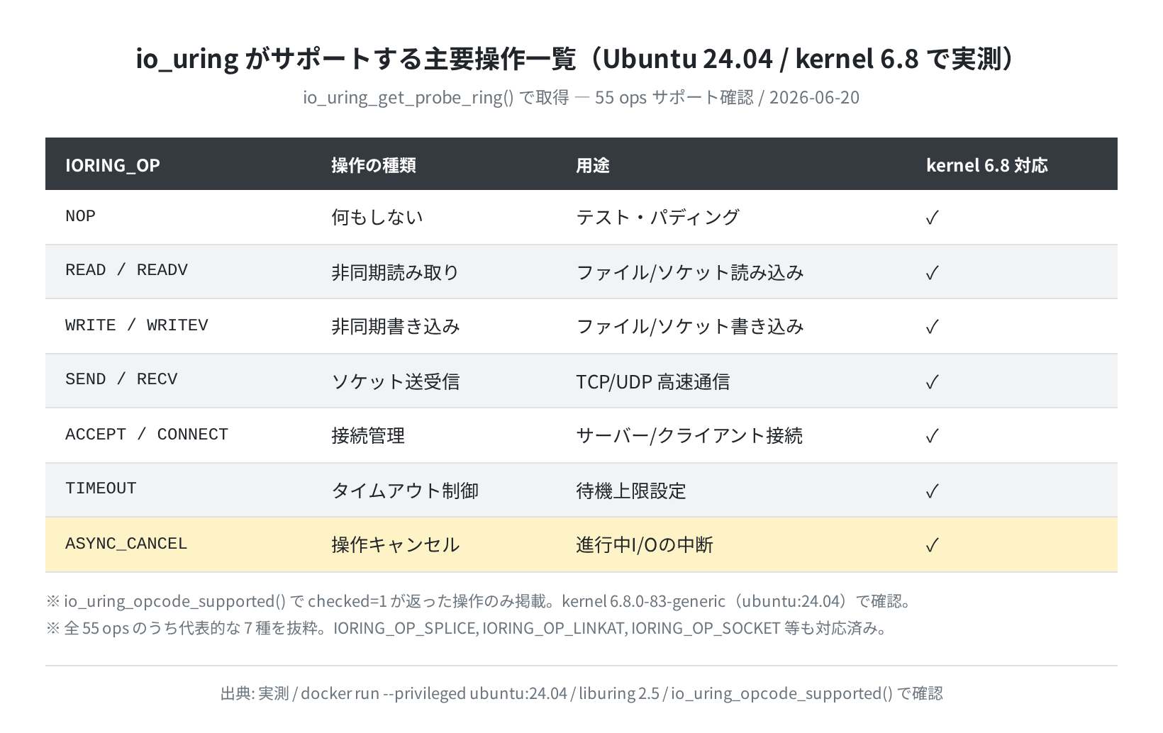 io_uring がサポートする主要操作一覧