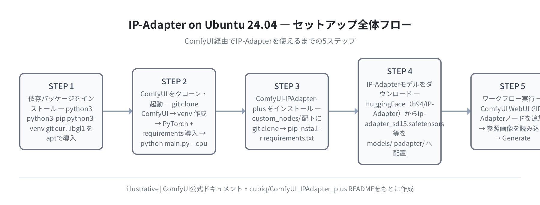 IP-Adapter セットアップ全体フロー（概念図）