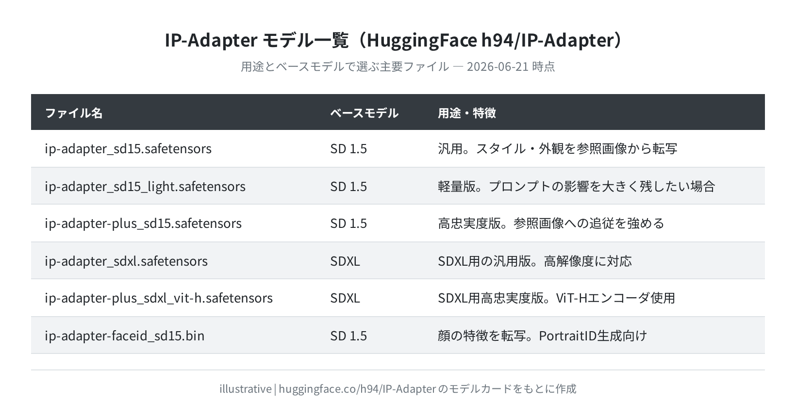 IP-Adapter モデル一覧（用途別）