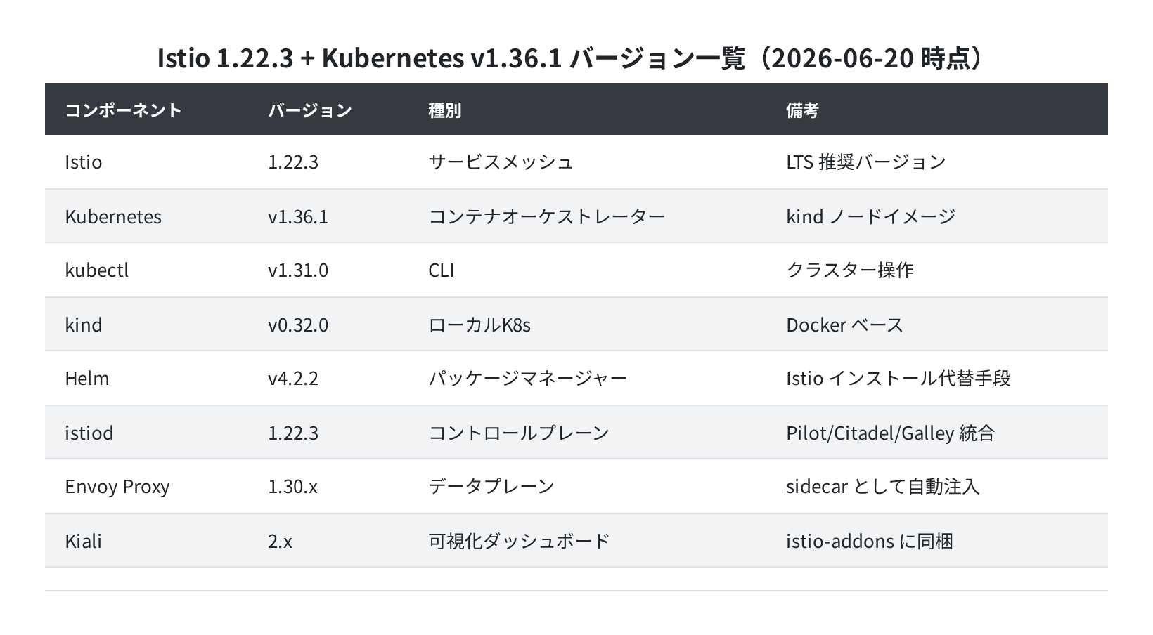 Istio/K8s バージョン一覧(2026-06-20)