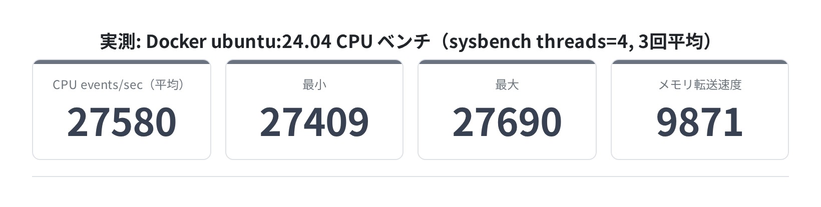 sysbench CPU 実測(ubuntu:24.04 Docker / threads=4 / 3回平均)