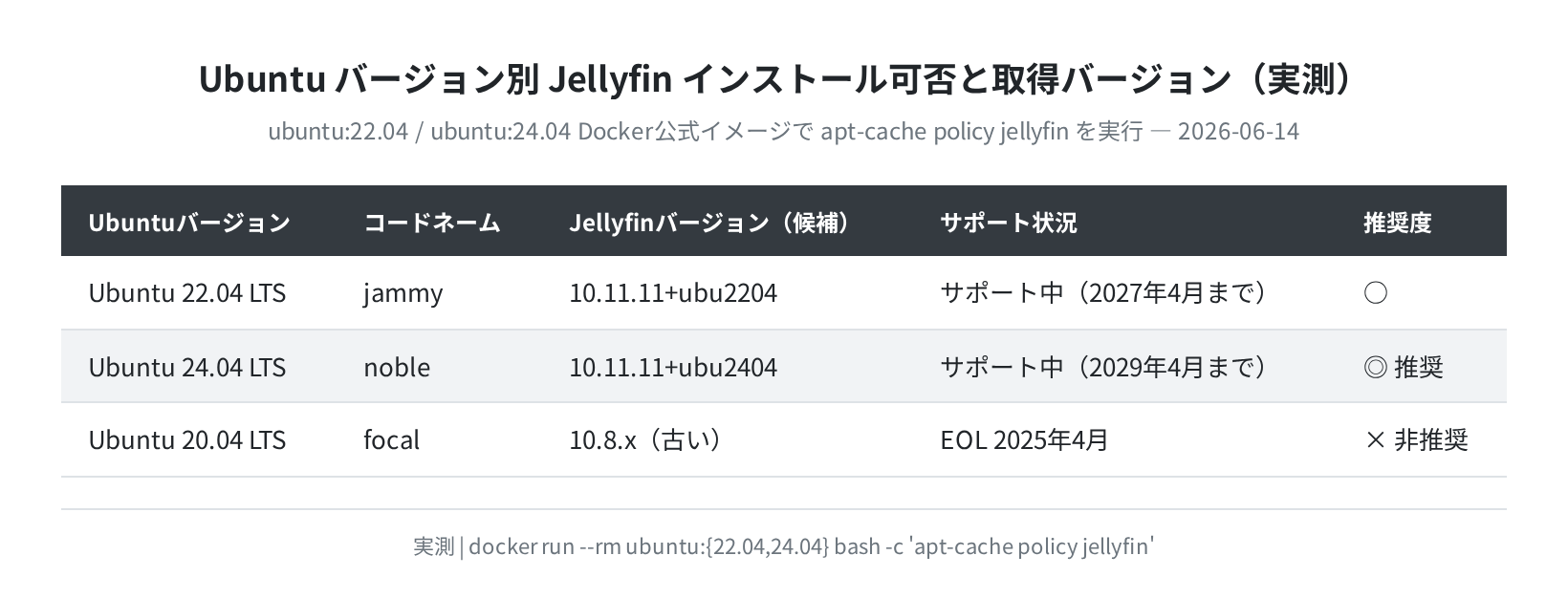 Ubuntu 22.04/24.04 Jellyfinバージョン比較(実測)