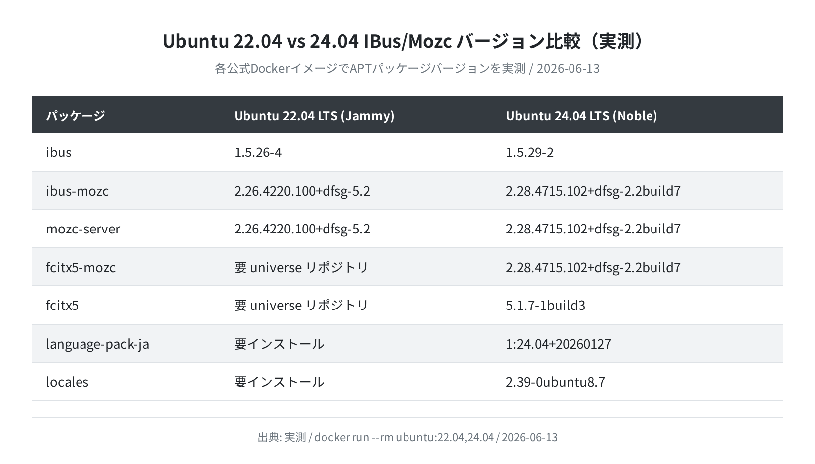 Ubuntu 22.04/24.04 IBus/Mozc バージョン比較（実測）
