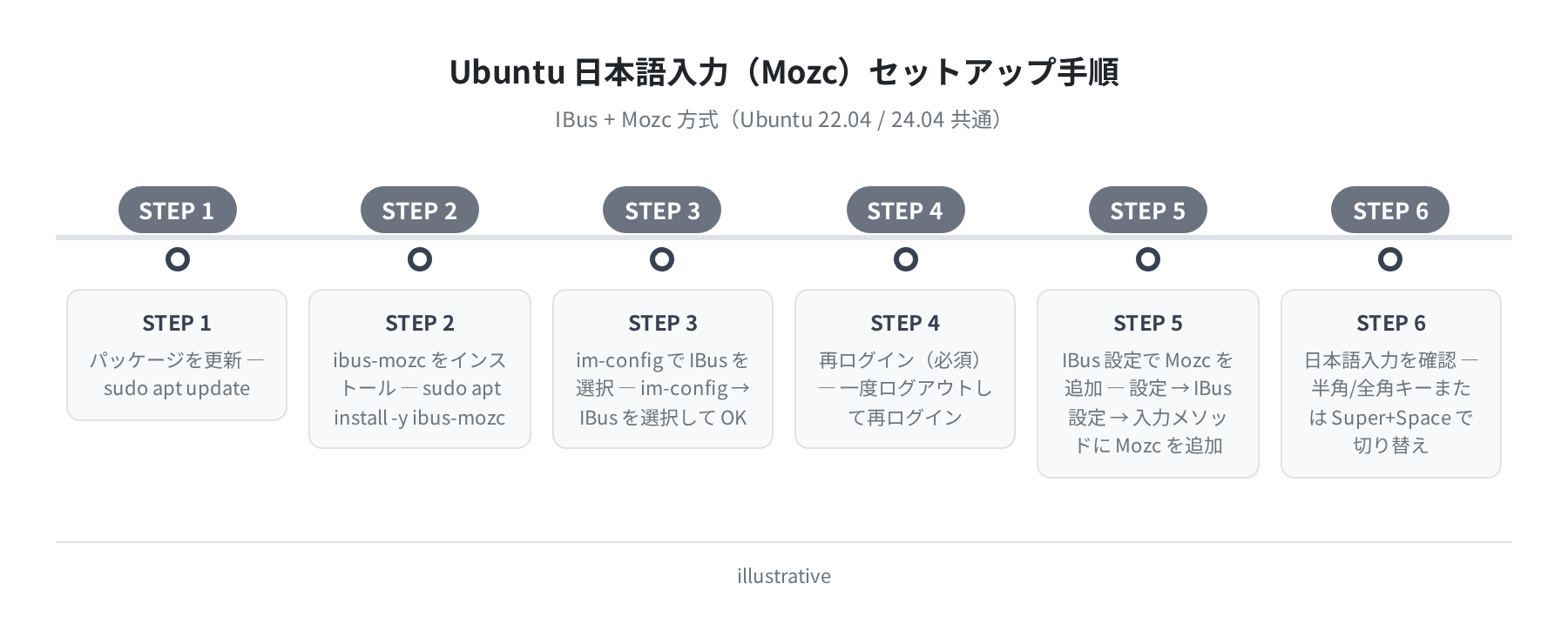 日本語入力セットアップ手順フロー（概念図）