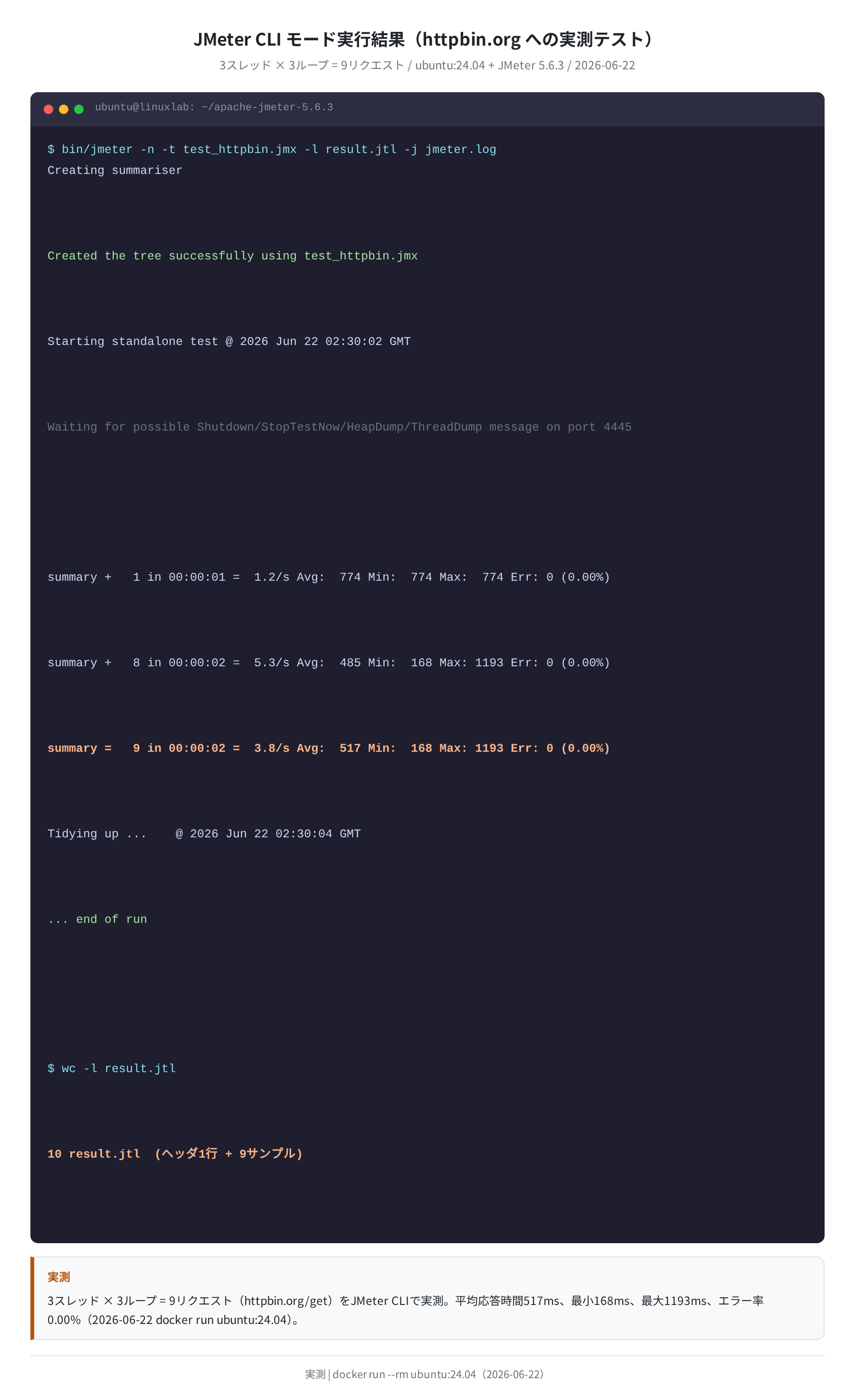 JMeter CLI テスト実行結果（実測: httpbin.org、3スレッド×3ループ）