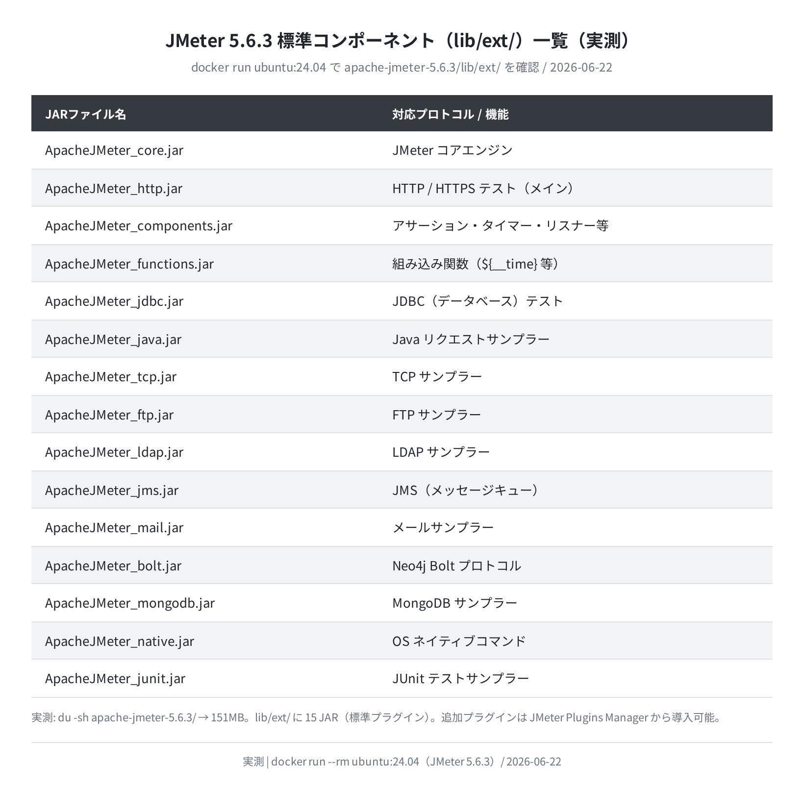 JMeter 5.6.3 標準コンポーネント一覧（実測）