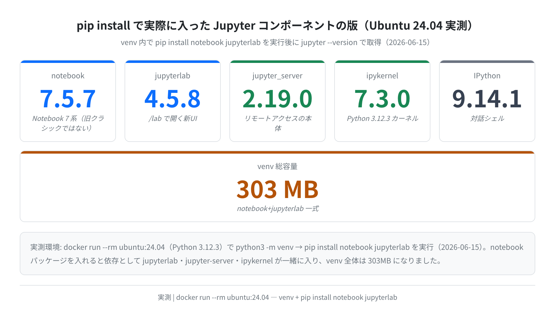 pip install で実際に入った Jupyter コンポーネントの版