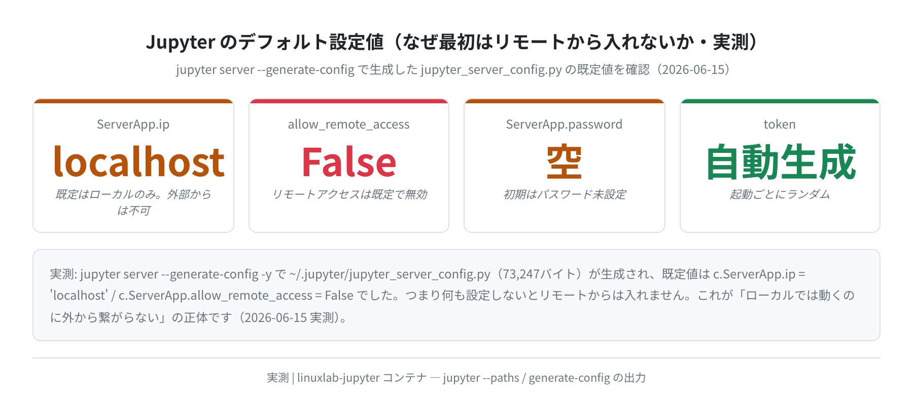 Jupyter のデフォルト設定値（なぜリモートから入れないか）