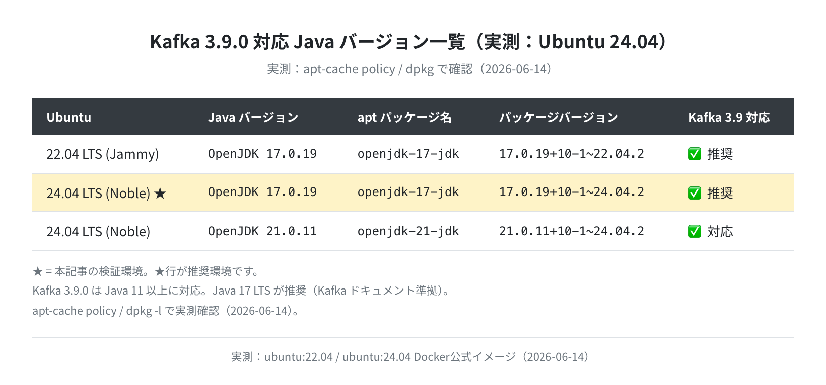 Java バージョン比較表(実測)