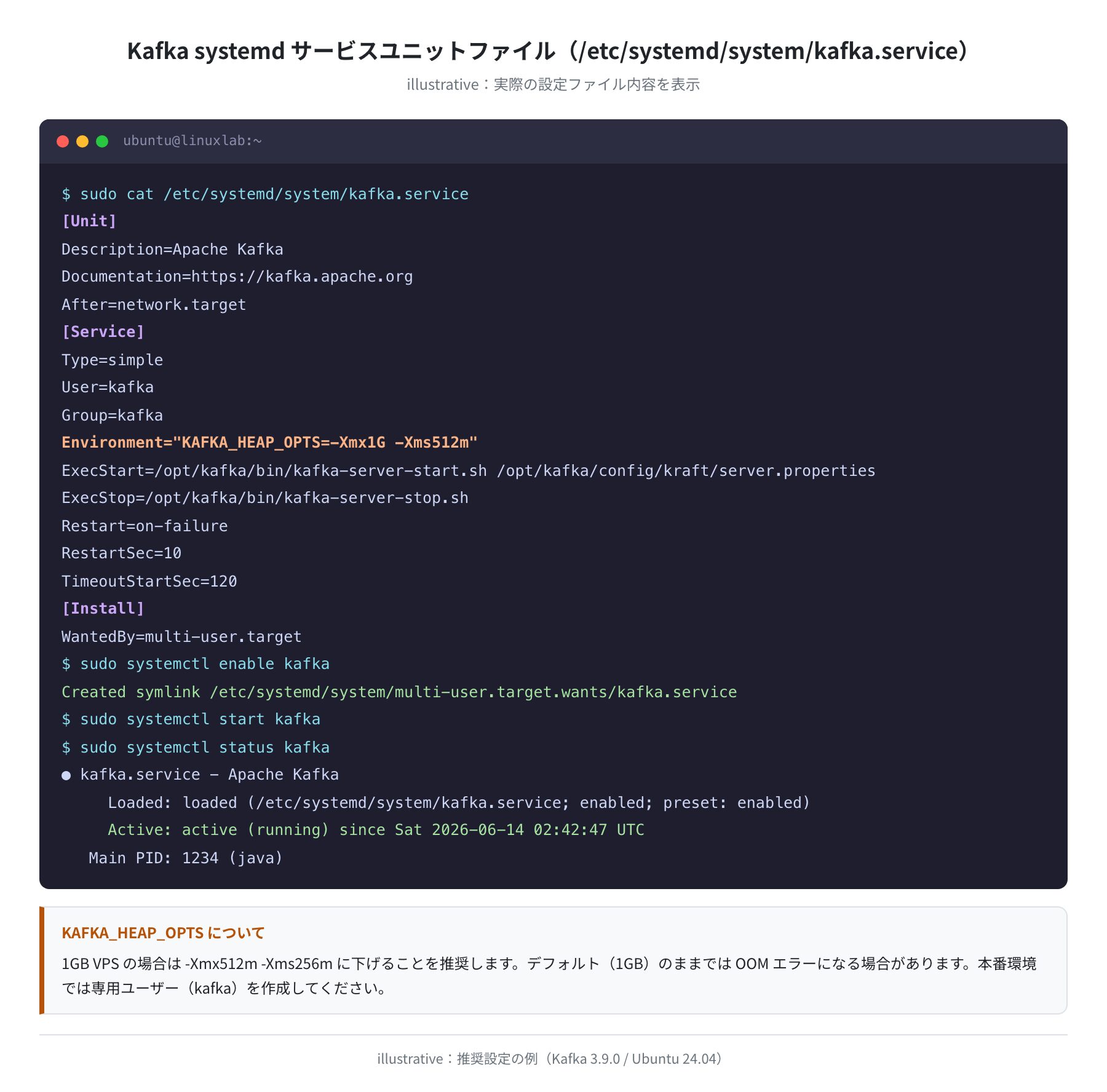 systemd サービスファイルと起動確認
