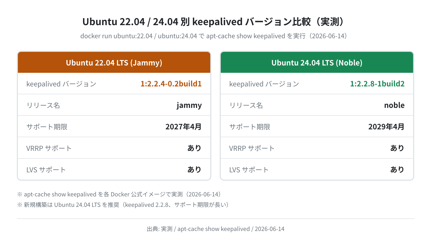 Ubuntu 22.04 / 24.04 別 keepalived バージョン比較（実測）