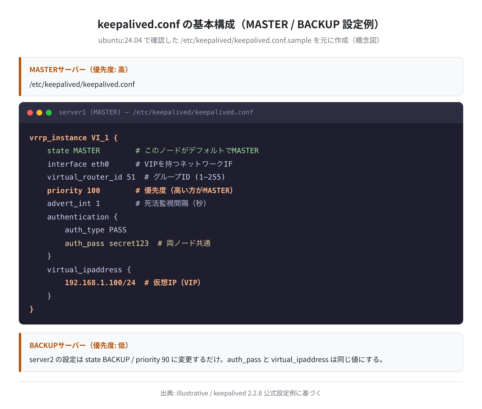keepalived.conf の基本構成（MASTER/BACKUP 設定例）