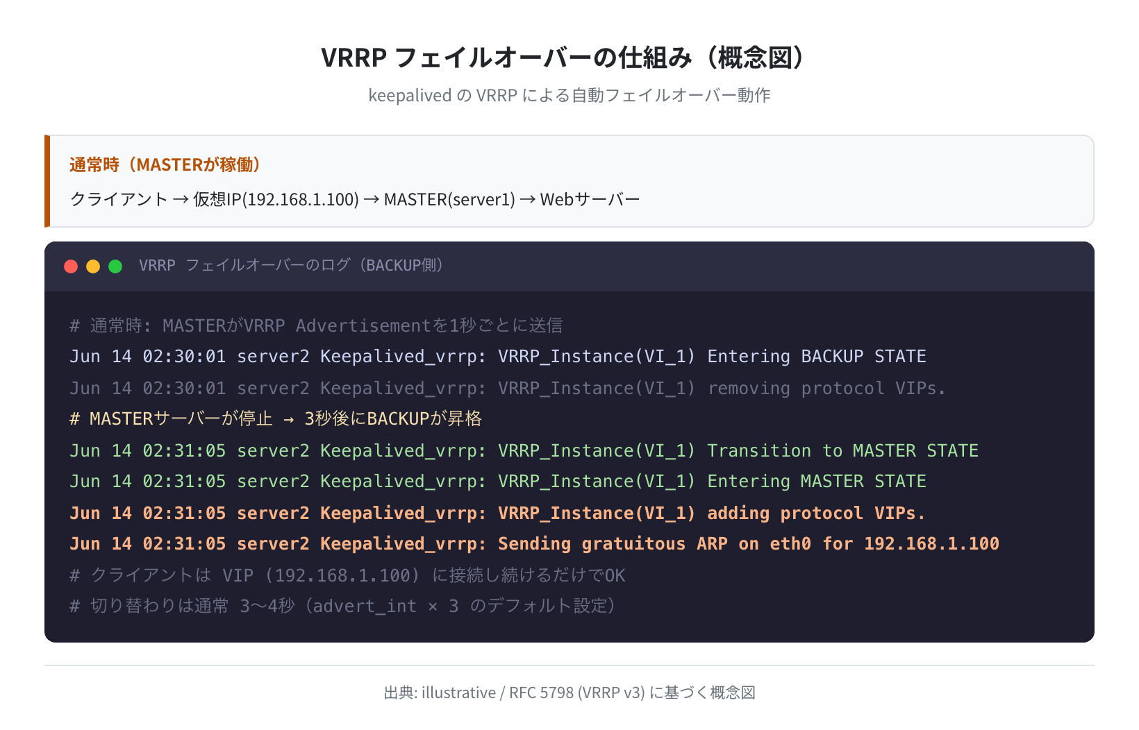 VRRP フェイルオーバーの仕組み（概念図）